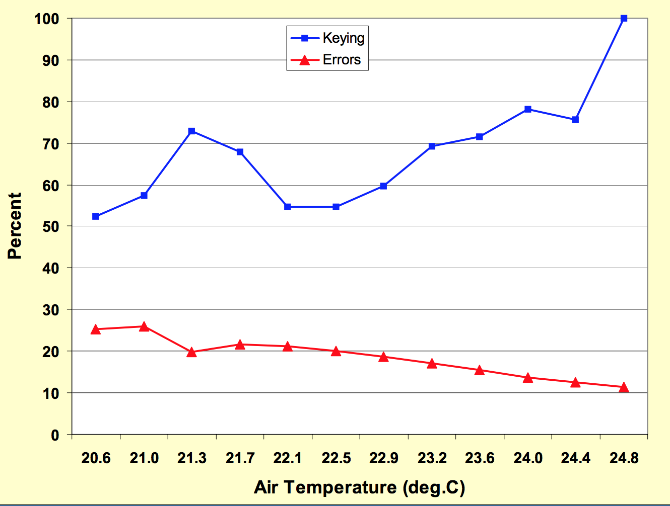 This charts shows the exact numbers from the study. Higher temperatures increase keying output while simultaneously lowering errors.