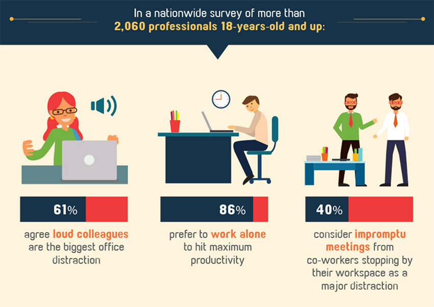 Remote workers are more productive