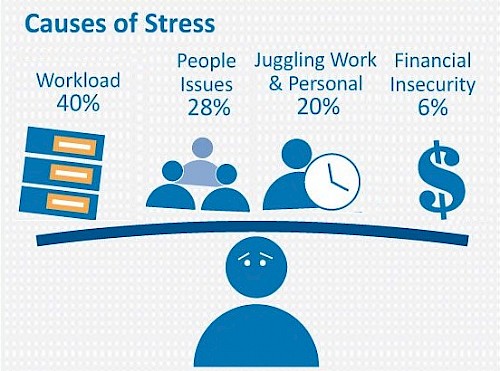 Tips on reducing workplace stress for managers and employees