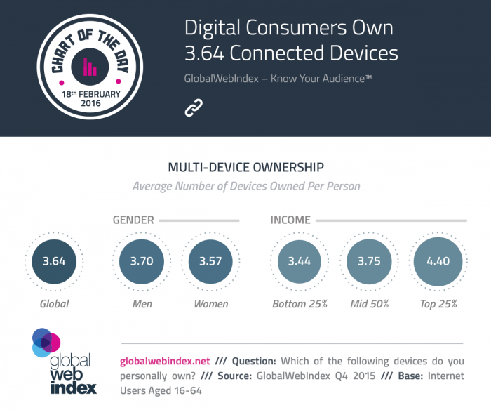 Many connected devices used today