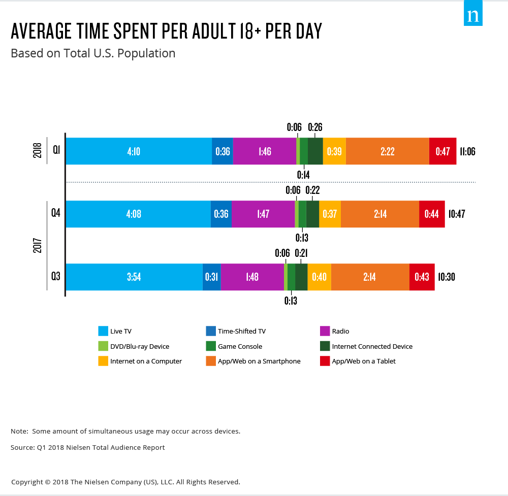 Average time spent per adult 18+ per day